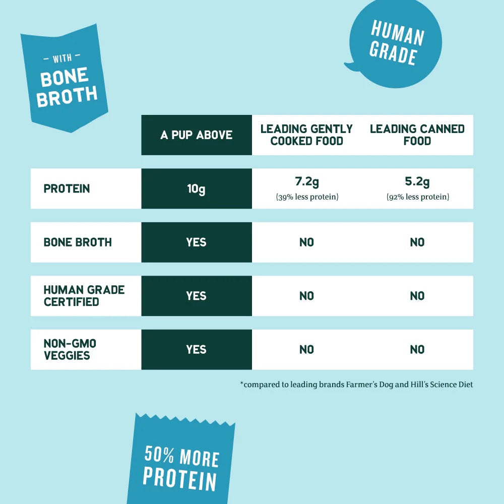 A Pup Above Turkey Pawella Fresh Dog Food