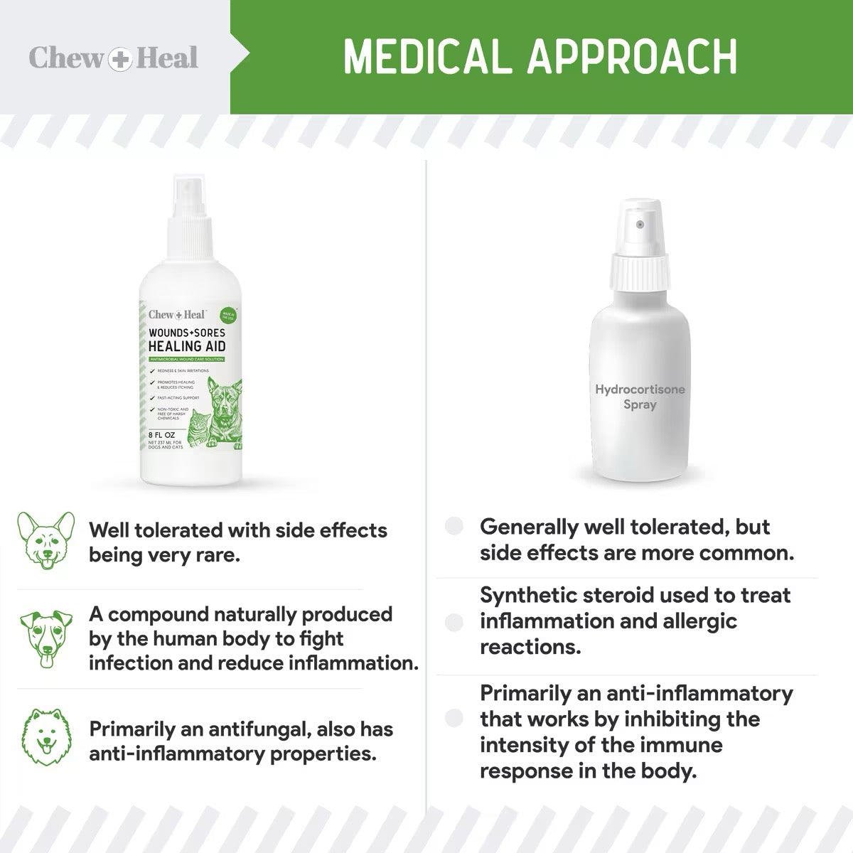 Chew + Heal Wounds + Sores Healing Aid Spray for Dogs & Cats 4oz