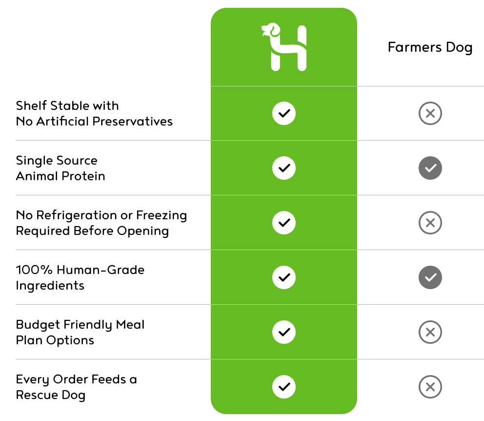 Happy Howl 100% Human-Grade Dog Food